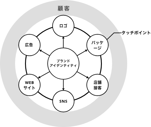 ターゲットに正しく伝える